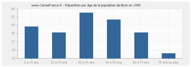 Répartition par âge de la population de Biron en 1999