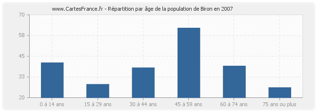 Répartition par âge de la population de Biron en 2007