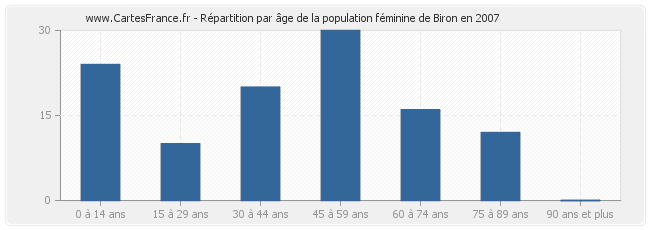 Répartition par âge de la population féminine de Biron en 2007