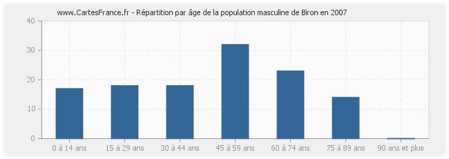 Répartition par âge de la population masculine de Biron en 2007