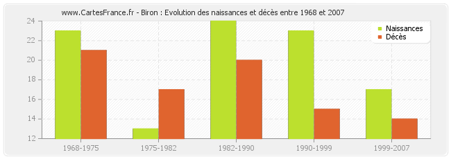 Biron : Evolution des naissances et décès entre 1968 et 2007