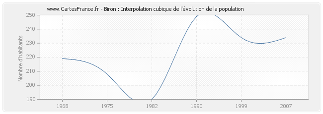 Biron : Interpolation cubique de l'évolution de la population