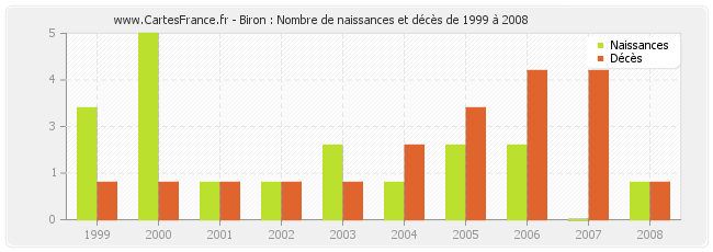 Biron : Nombre de naissances et décès de 1999 à 2008