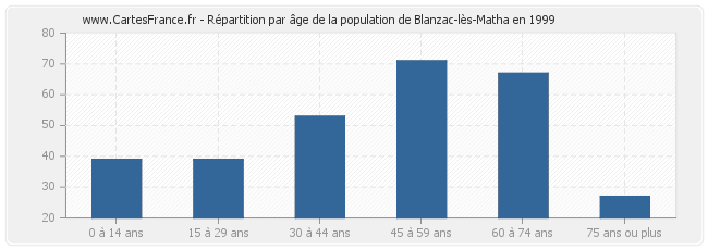 Répartition par âge de la population de Blanzac-lès-Matha en 1999
