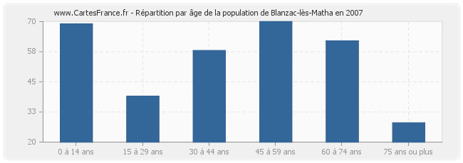 Répartition par âge de la population de Blanzac-lès-Matha en 2007