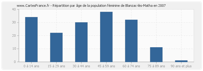 Répartition par âge de la population féminine de Blanzac-lès-Matha en 2007