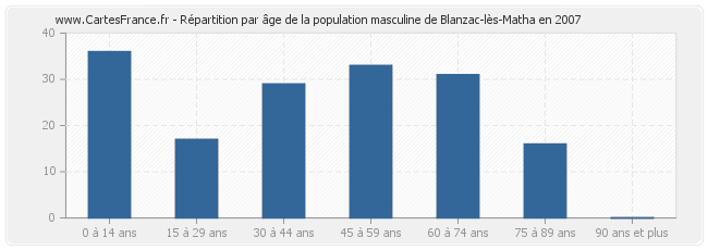 Répartition par âge de la population masculine de Blanzac-lès-Matha en 2007