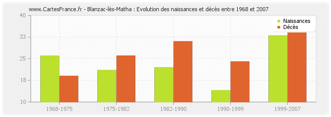Blanzac-lès-Matha : Evolution des naissances et décès entre 1968 et 2007