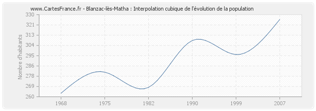Blanzac-lès-Matha : Interpolation cubique de l'évolution de la population