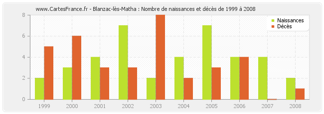 Blanzac-lès-Matha : Nombre de naissances et décès de 1999 à 2008