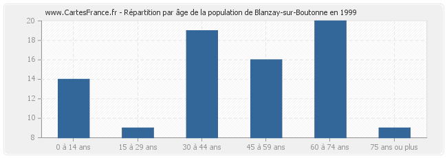 Répartition par âge de la population de Blanzay-sur-Boutonne en 1999