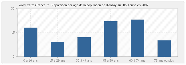 Répartition par âge de la population de Blanzay-sur-Boutonne en 2007