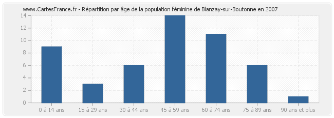 Répartition par âge de la population féminine de Blanzay-sur-Boutonne en 2007