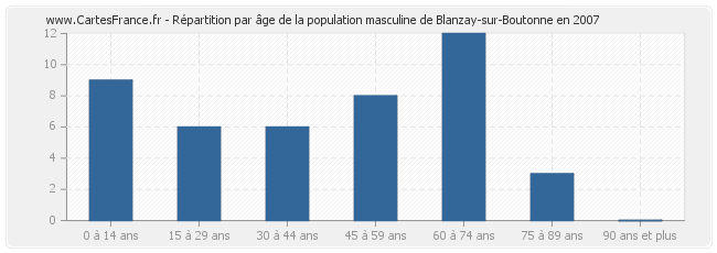 Répartition par âge de la population masculine de Blanzay-sur-Boutonne en 2007