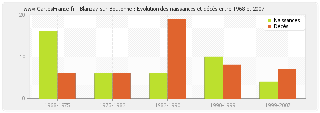 Blanzay-sur-Boutonne : Evolution des naissances et décès entre 1968 et 2007