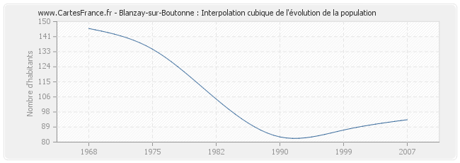 Blanzay-sur-Boutonne : Interpolation cubique de l'évolution de la population