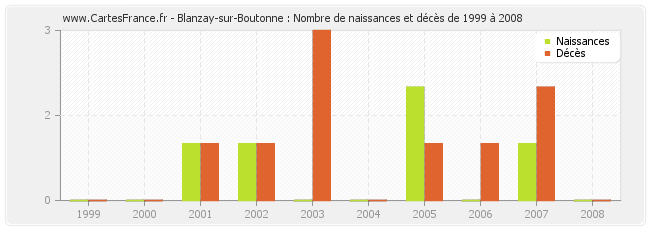 Blanzay-sur-Boutonne : Nombre de naissances et décès de 1999 à 2008
