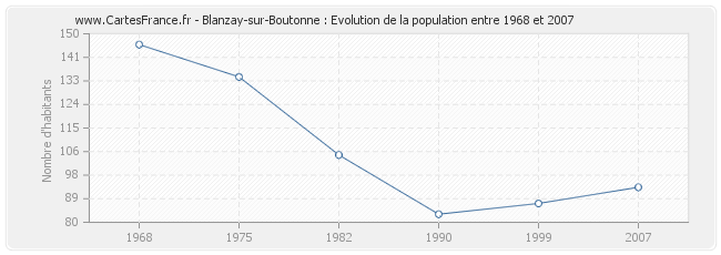 Population Blanzay-sur-Boutonne