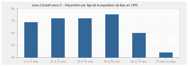 Répartition par âge de la population de Bois en 1999