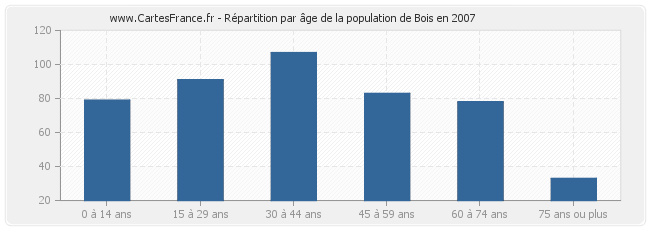 Répartition par âge de la population de Bois en 2007