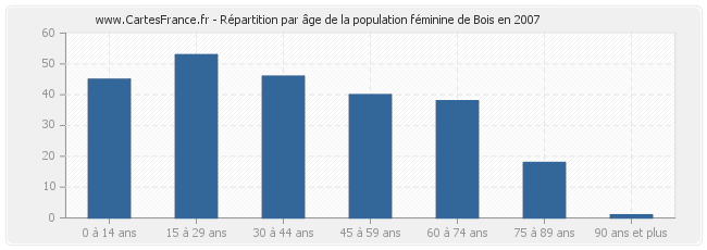 Répartition par âge de la population féminine de Bois en 2007