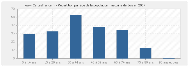 Répartition par âge de la population masculine de Bois en 2007