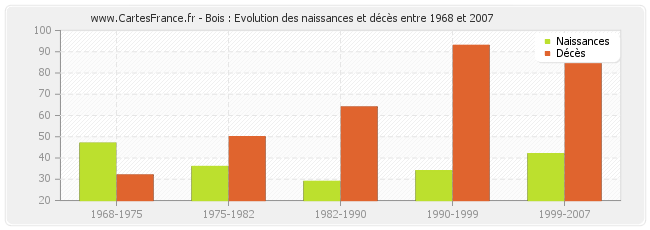 Bois : Evolution des naissances et décès entre 1968 et 2007