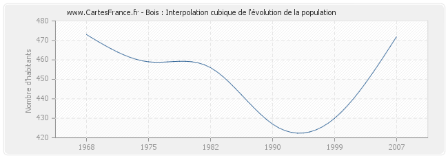 Bois : Interpolation cubique de l'évolution de la population