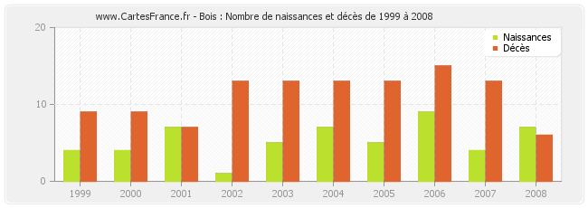 Bois : Nombre de naissances et décès de 1999 à 2008