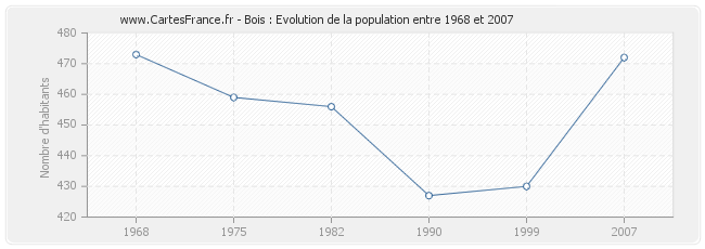 Population Bois