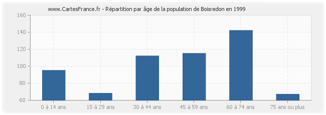 Répartition par âge de la population de Boisredon en 1999