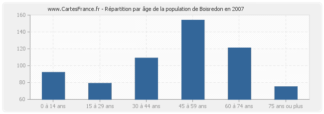 Répartition par âge de la population de Boisredon en 2007