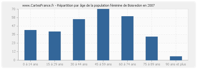 Répartition par âge de la population féminine de Boisredon en 2007