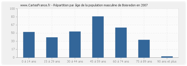 Répartition par âge de la population masculine de Boisredon en 2007