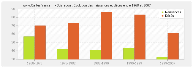 Boisredon : Evolution des naissances et décès entre 1968 et 2007