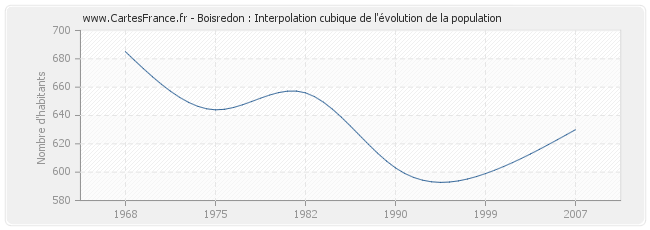 Boisredon : Interpolation cubique de l'évolution de la population