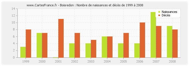 Boisredon : Nombre de naissances et décès de 1999 à 2008