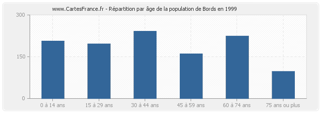 Répartition par âge de la population de Bords en 1999
