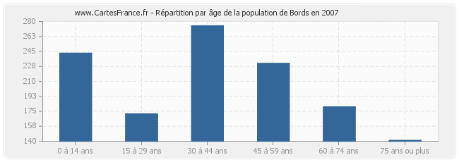Répartition par âge de la population de Bords en 2007
