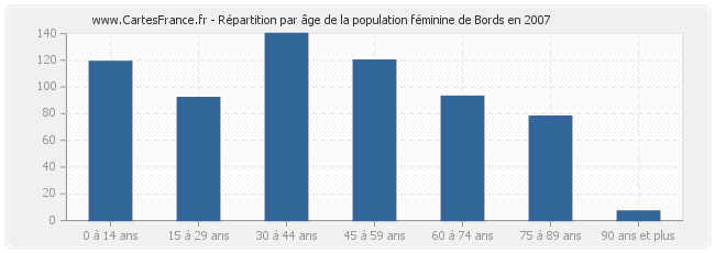 Répartition par âge de la population féminine de Bords en 2007