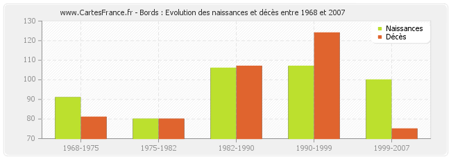 Bords : Evolution des naissances et décès entre 1968 et 2007