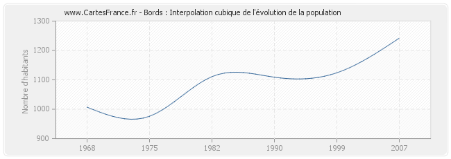 Bords : Interpolation cubique de l'évolution de la population