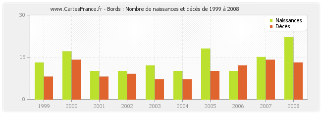 Bords : Nombre de naissances et décès de 1999 à 2008