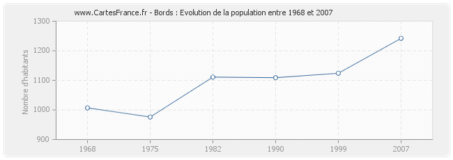 Population Bords