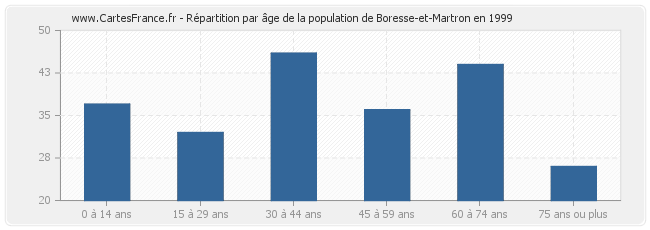 Répartition par âge de la population de Boresse-et-Martron en 1999