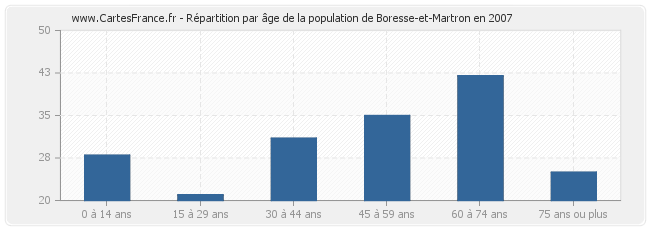 Répartition par âge de la population de Boresse-et-Martron en 2007