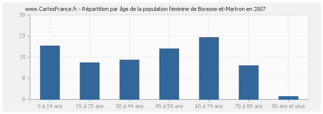 Répartition par âge de la population féminine de Boresse-et-Martron en 2007