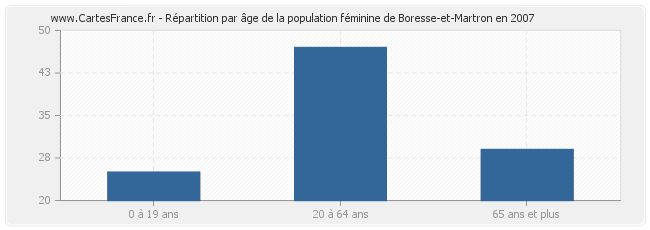 Répartition par âge de la population féminine de Boresse-et-Martron en 2007