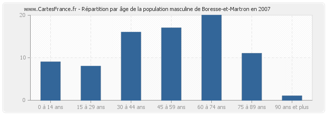 Répartition par âge de la population masculine de Boresse-et-Martron en 2007