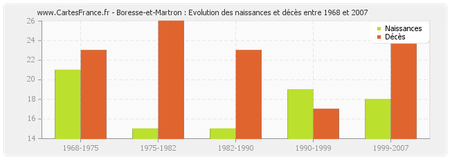 Boresse-et-Martron : Evolution des naissances et décès entre 1968 et 2007